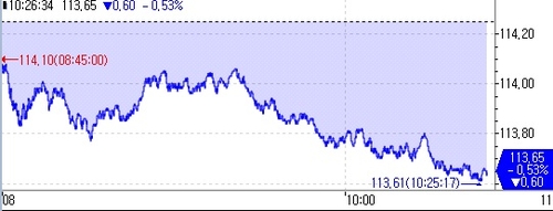 10년 국채선물 60틱 이상 급락…단기 시장 불안도 심화(종합)_오진우