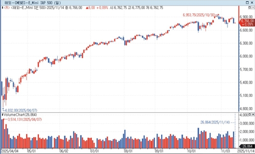 S&P500 선물, 亞 시장서 상승…美 국채금리↑_홍경표