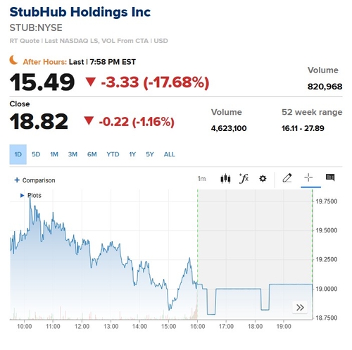 스텁허브, 실적 가이던스 미제시…시간 외서 17% 폭락_이장원