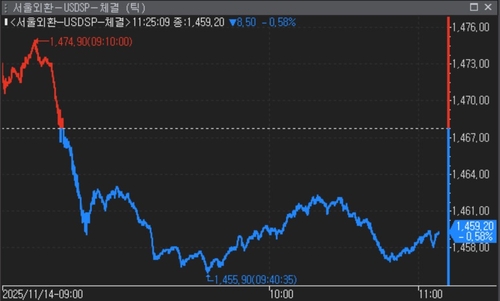 [서환-오전] 당국 구두개입·팩트시트 발표에 하락…8.50원↓_김지연