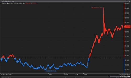 에이비엘바이오, 릴리 대상 유상증자 결정에 급등_이규선