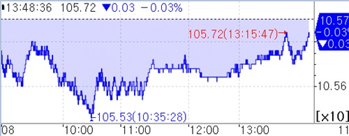 국채선물 낙폭 축소…당국 대책 기대감도_피혜림