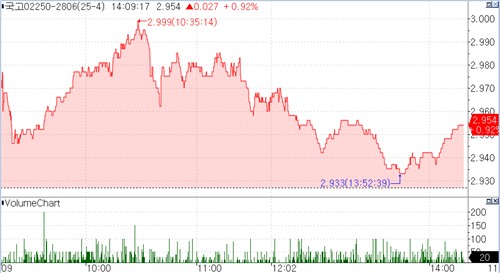 "구두개입만으론 한계"…액션 필요하다는 채권시장_손지현