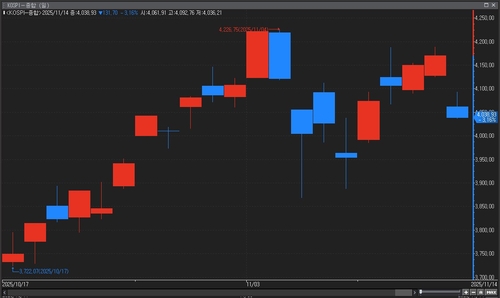 코스피 3%대 폭락…외인 2조 투매 속 4,000선 붕괴 위기_이규선
