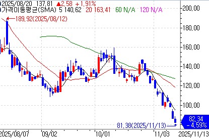 돈나무 언니, 서클·비트마인 등 코인 관련주 '줍줍'_이장원