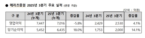 메리츠증권, 3Q 당기순익 2천억…'IB 성장' 전년비 14.1% 증가_송하린