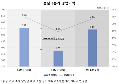 농심, 3분기 영업익 44.6% 증가…"기저효과 영향"(종합)_정수인