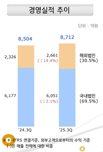 농심 지역별 경영실적 추이