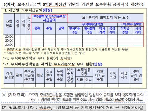'세이온페이' 앞서 임원보수 공시 손본다…주총 분산 개최 인센티브 강화_박경은