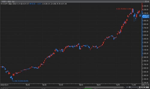 [증시-마감] 외국인 2.3조 '투매 폭탄'…코스피 4000선 턱걸이_이규선