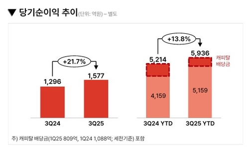 메리츠증권, 3Q 당기순익 2천억…IB 성장 vs 채권영향 자산운용 축소(종합)_송하린