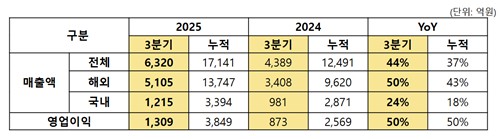'불닭 수출 질주' 삼양식품, 3분기 영업익 50% 증가(종합)_정수인