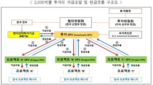 2천억 달러 투자 자금 조달 및 현금흐름 구조도.