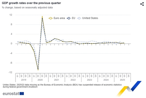 유로존 3분기 GDP 성장률 잠정치 0.2%…속보치와 같아_윤정원