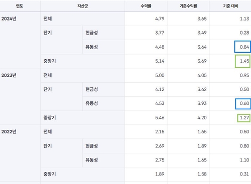 건보, '비상금'으로 레포펀드 투자…위기 터지면 어쩌려고_노현우
