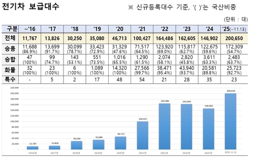 전기차 연간 보급 20만대 달성…"지원 강화하겠다"_이재헌