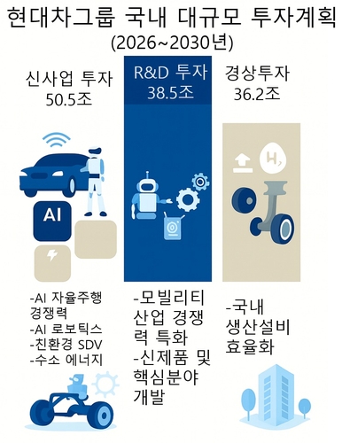 현대차그룹 국내 대규모 투자계획