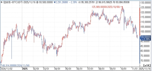 비트코인, 2% 넘게 떨어지며 올해 상승분 모두 반납_권용욱