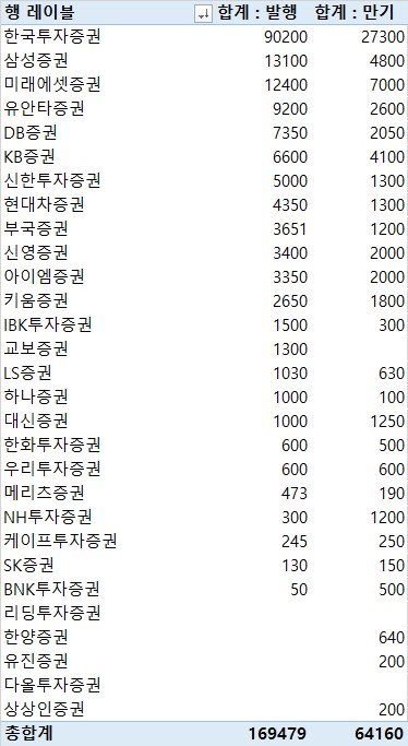 지난주 증권사 CP·전단채 16조9천479억 발행…금주 만기 6조4천160억_이규선