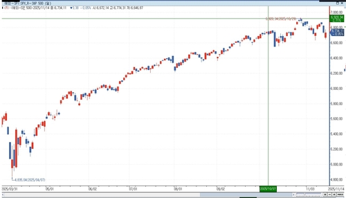 월가 "기술주 조정, 차익실현·셧다운 따른 단기 침체일 뿐"_이민재
