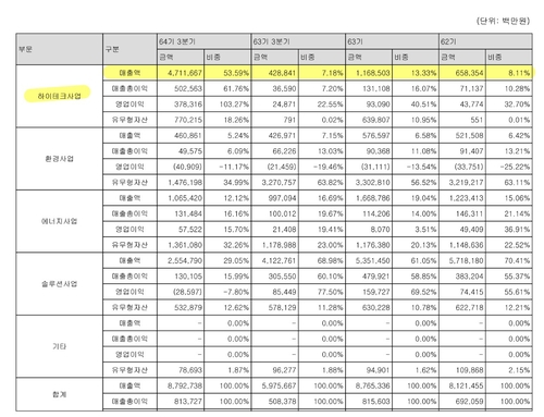SK에코플랜트는 변신 중…반도체 역량 보여준 3분기 실적_변명섭