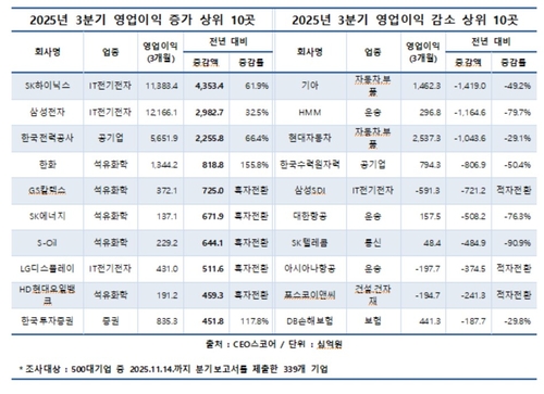3분기 영업이익 증가폭 1위는 SK하이닉스…반도체 훈풍에 수혜_윤영숙