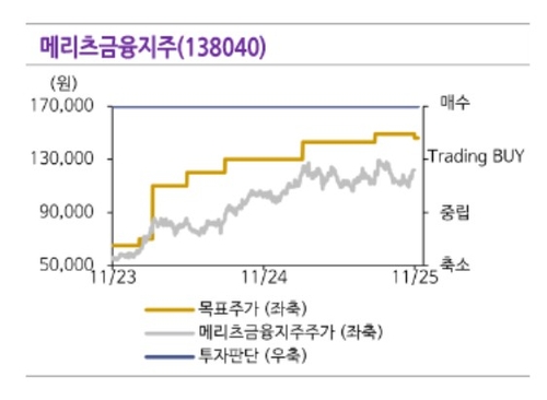 "이제 신선함 없다"…신한투자, 메리츠금융지주 목표주가 하향_송하린