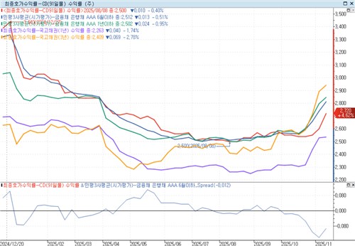 'A1' 전단채도 유찰…초단기 금리 급등 속 자금 여력은_피혜림