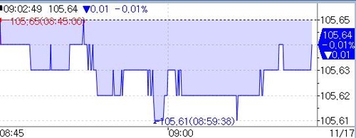 국채선물 소폭 하락 출발…심리 부진 속 美 금리 상승 소화_노현우
