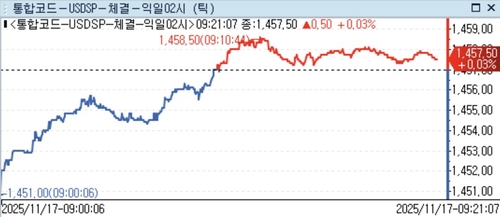 [서환] 당국개입 따른 급락 이후 일부 되돌림…0.80원↑_정선영