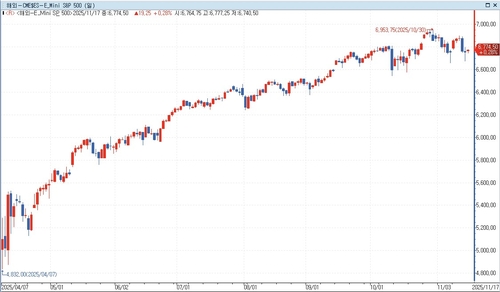 S&P500 선물, 亞 시장서 상승…美 국채금리 ↑_홍경표