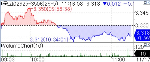 [채권-오전] 금리 하락 전환…국고채 입찰·外人 순매수_피혜림