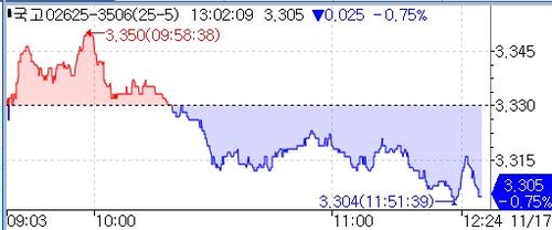 국고채 10년물 입찰서 11bp 스플릿…'팻 핑거' 탓?_노현우