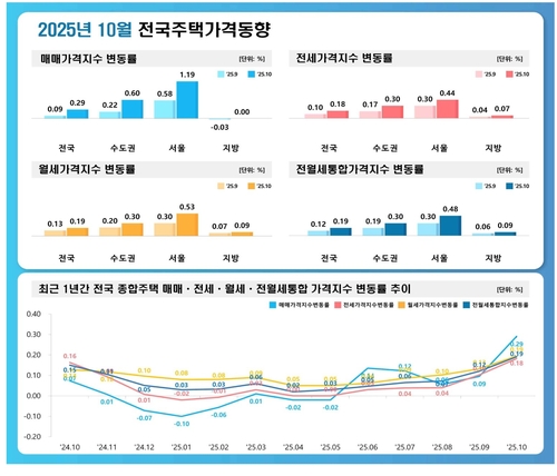 10월 서울 집값 상승률 7년 만에 최고치_변명섭