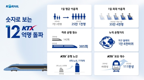 코레일, KTX 누적 이용객 12억명 돌파…하루 25만명 이용_한종화