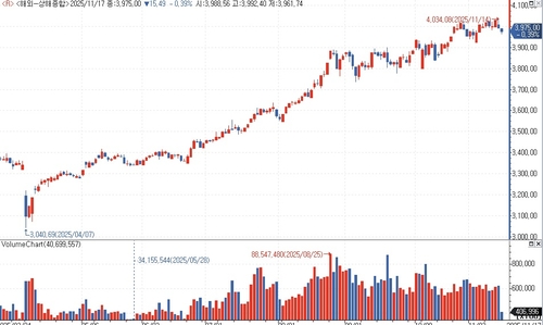 中증시, 중일 지정학적 갈등 우려·차익실현에 하락_김지연