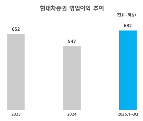 현대차증권, 실적 호조에 밸류업 이행 '착착'_노요빈