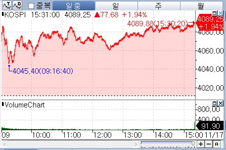 [증시-마감] '십만전자·60만닉스' 재차 회복…코스피 4,089 안착_박경은