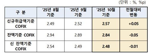 주담대 변동금리 상승 폭 커졌다…10월 코픽스 0.05%p↑_한상민