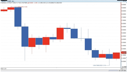 "이더리움 ETF 순유출…비트코인보다 위험하다고 여겨져"_이민재