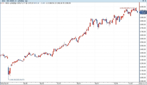 [중국증시-마감] 중·일 긴장 고조에 상하이 지수 하락_홍경표