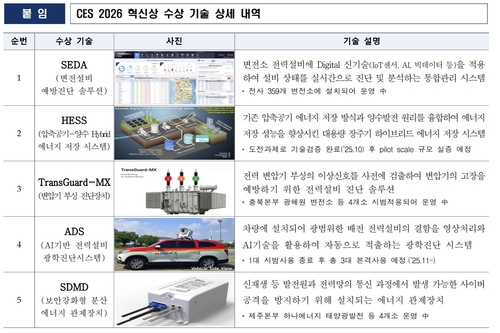 한전, CES '혁신상' 5관왕…글로벌 전력 유틸리티 최초_이재헌