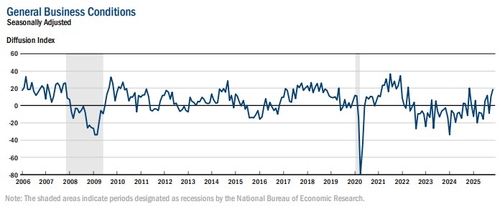뉴욕 연은 11월 제조업황 1년새 최고치…전망은 암울_윤정원