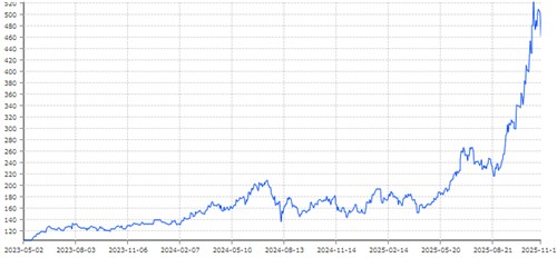 발행 2년 만에 가격 5배로 치솟은 전설의 SK하이닉스 채권_김학성