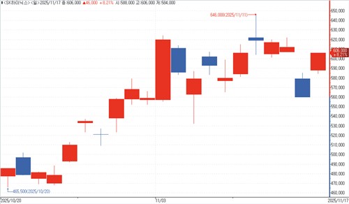 최근 한 달 SK하이닉스 주가 캔들 차트