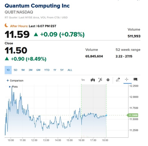 '양자컴 관련주' 퀀텀 컴퓨팅, '전략적 로드맵' 발표에 8% 급등_이장원