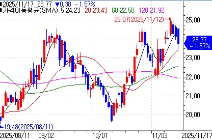 바클레이즈, 갭 목표가 30달러로 상향…관세 방어 능력_이장원