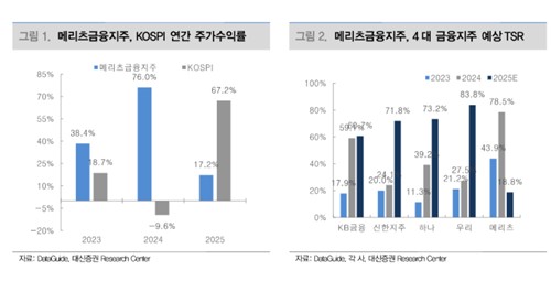 대신證도 메리츠 투자의견 하향…"TSR 둔화 이길 빅딜 필요"_박경은