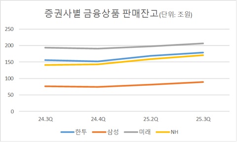 코스피 '불장'에 간접투자 고객도 몰렸다…증권사 금융상품 잔고 14% '쑥'_송하린