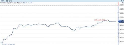 AI 수익성 우려에 코스피 1%대 하락 출발…개장 후 낙폭 축소_노요빈